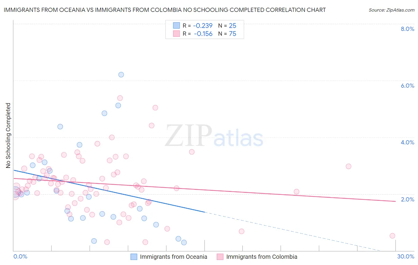 Immigrants from Oceania vs Immigrants from Colombia No Schooling Completed