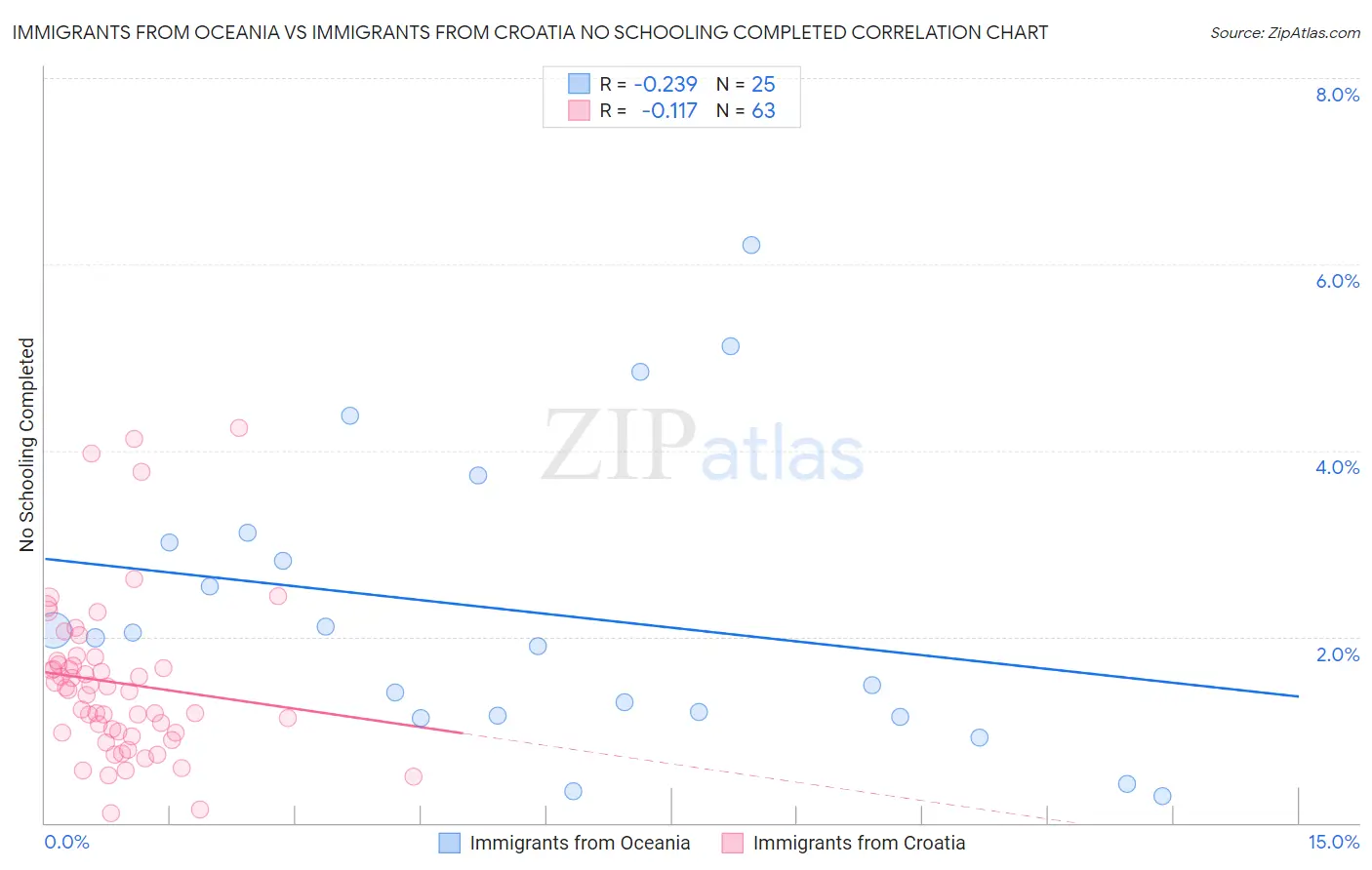 Immigrants from Oceania vs Immigrants from Croatia No Schooling Completed