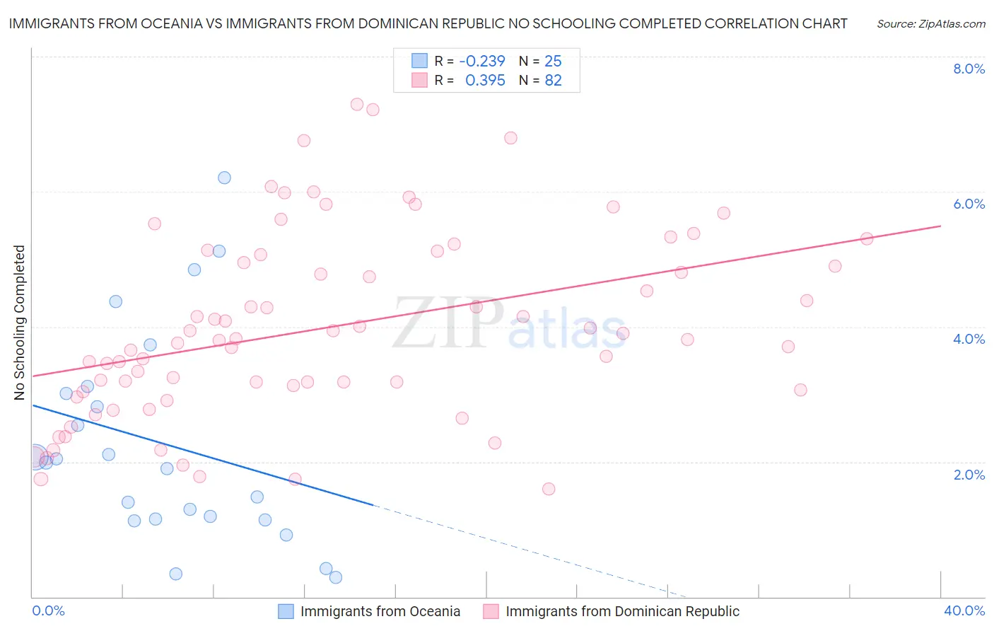 Immigrants from Oceania vs Immigrants from Dominican Republic No Schooling Completed