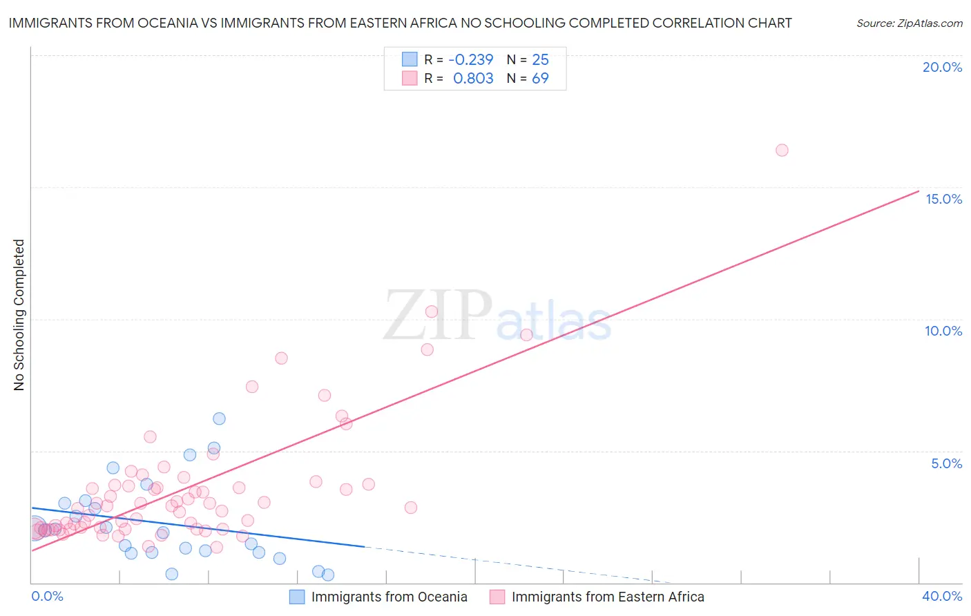 Immigrants from Oceania vs Immigrants from Eastern Africa No Schooling Completed