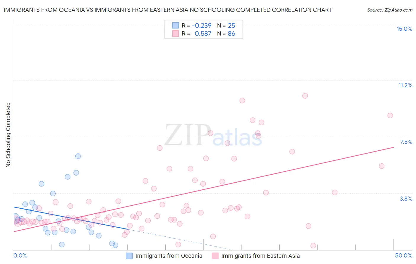 Immigrants from Oceania vs Immigrants from Eastern Asia No Schooling Completed