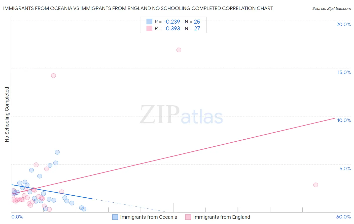 Immigrants from Oceania vs Immigrants from England No Schooling Completed