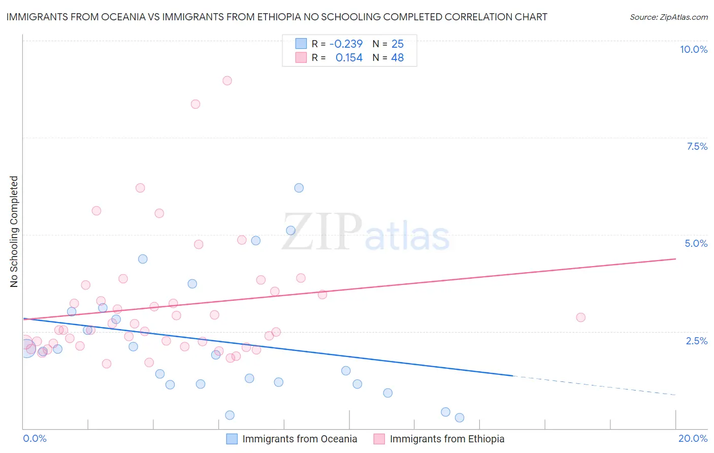 Immigrants from Oceania vs Immigrants from Ethiopia No Schooling Completed