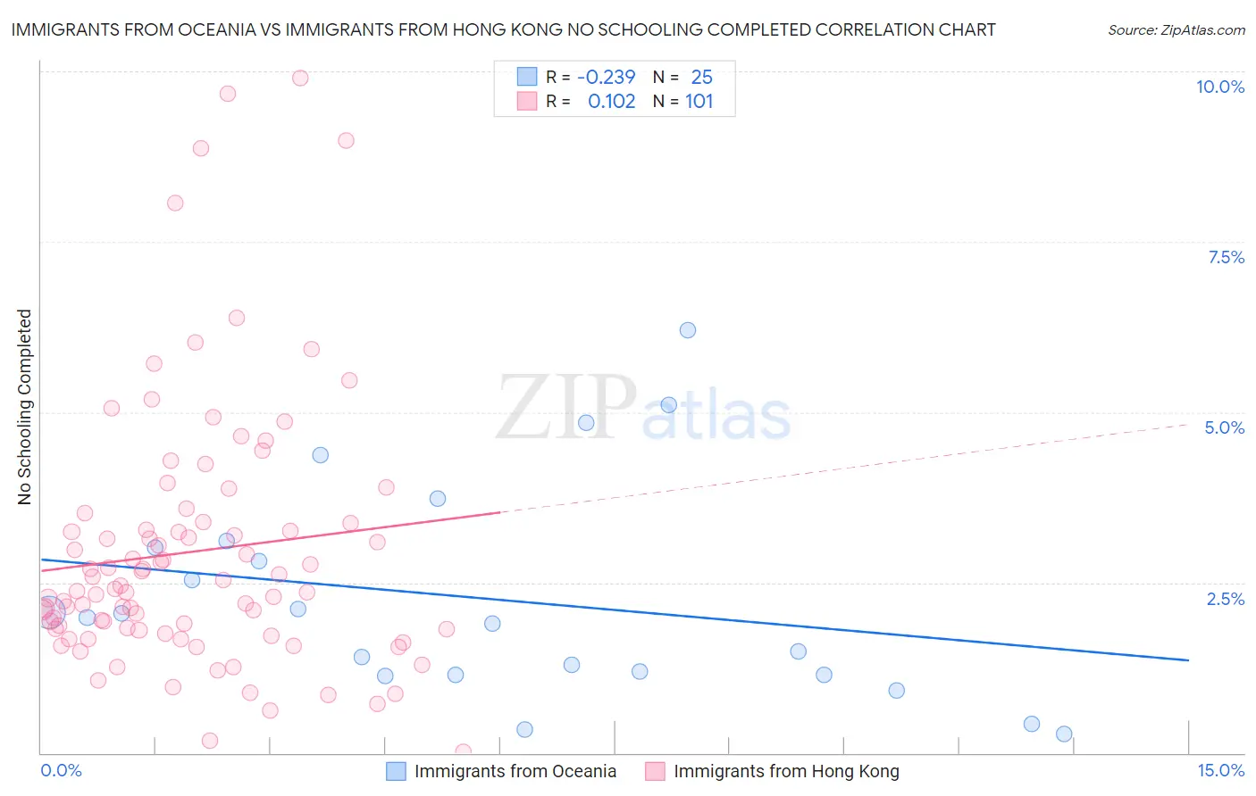 Immigrants from Oceania vs Immigrants from Hong Kong No Schooling Completed