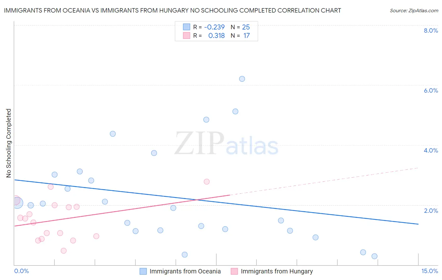 Immigrants from Oceania vs Immigrants from Hungary No Schooling Completed