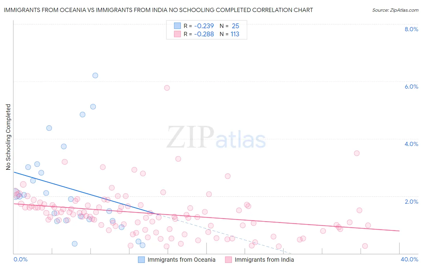 Immigrants from Oceania vs Immigrants from India No Schooling Completed