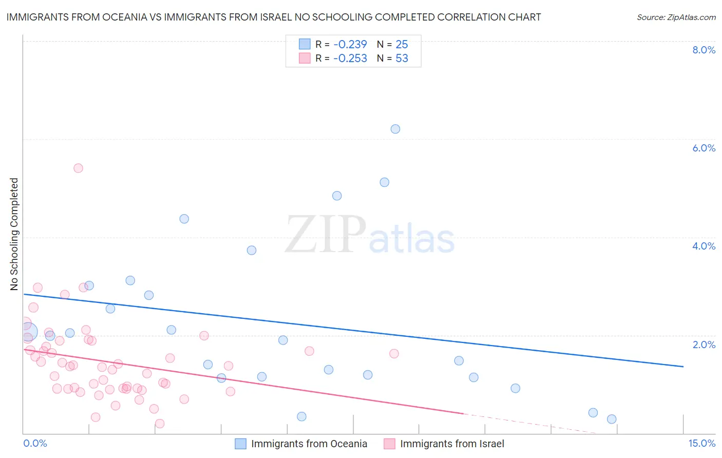 Immigrants from Oceania vs Immigrants from Israel No Schooling Completed