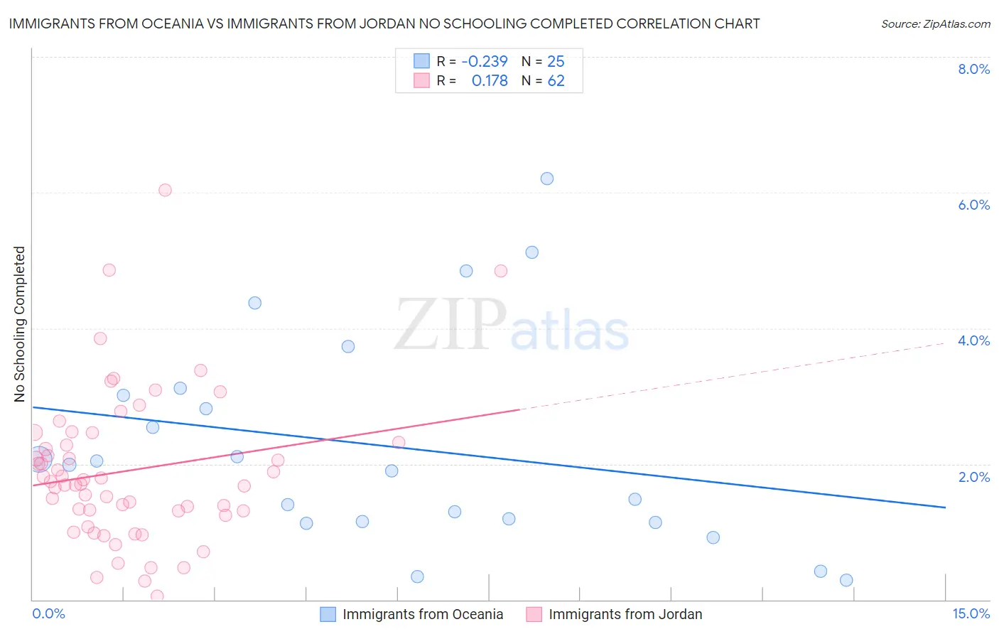 Immigrants from Oceania vs Immigrants from Jordan No Schooling Completed