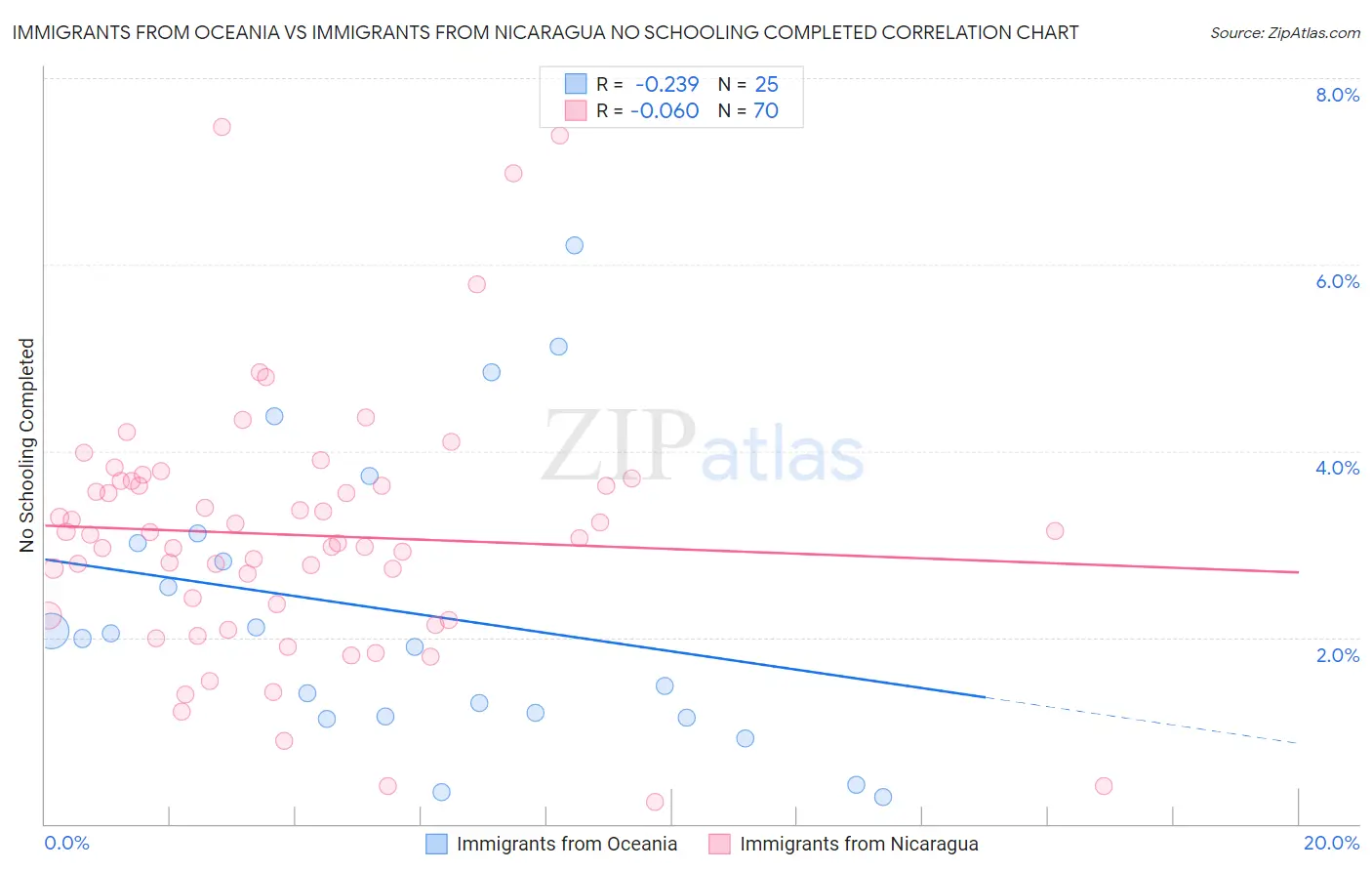 Immigrants from Oceania vs Immigrants from Nicaragua No Schooling Completed