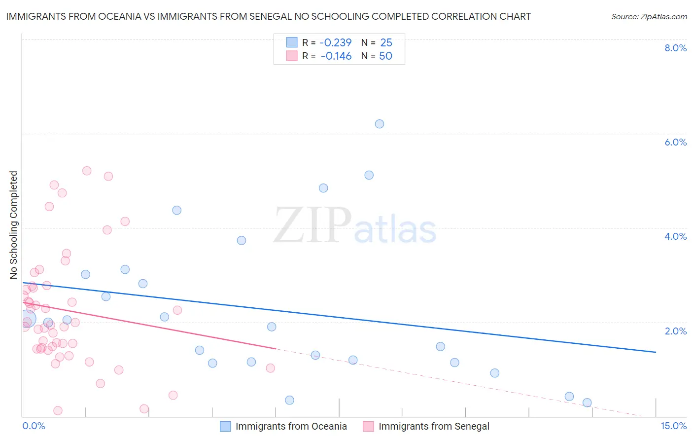 Immigrants from Oceania vs Immigrants from Senegal No Schooling Completed