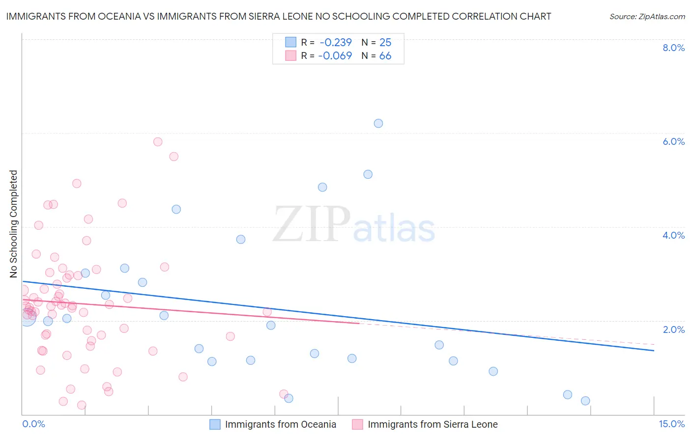 Immigrants from Oceania vs Immigrants from Sierra Leone No Schooling Completed