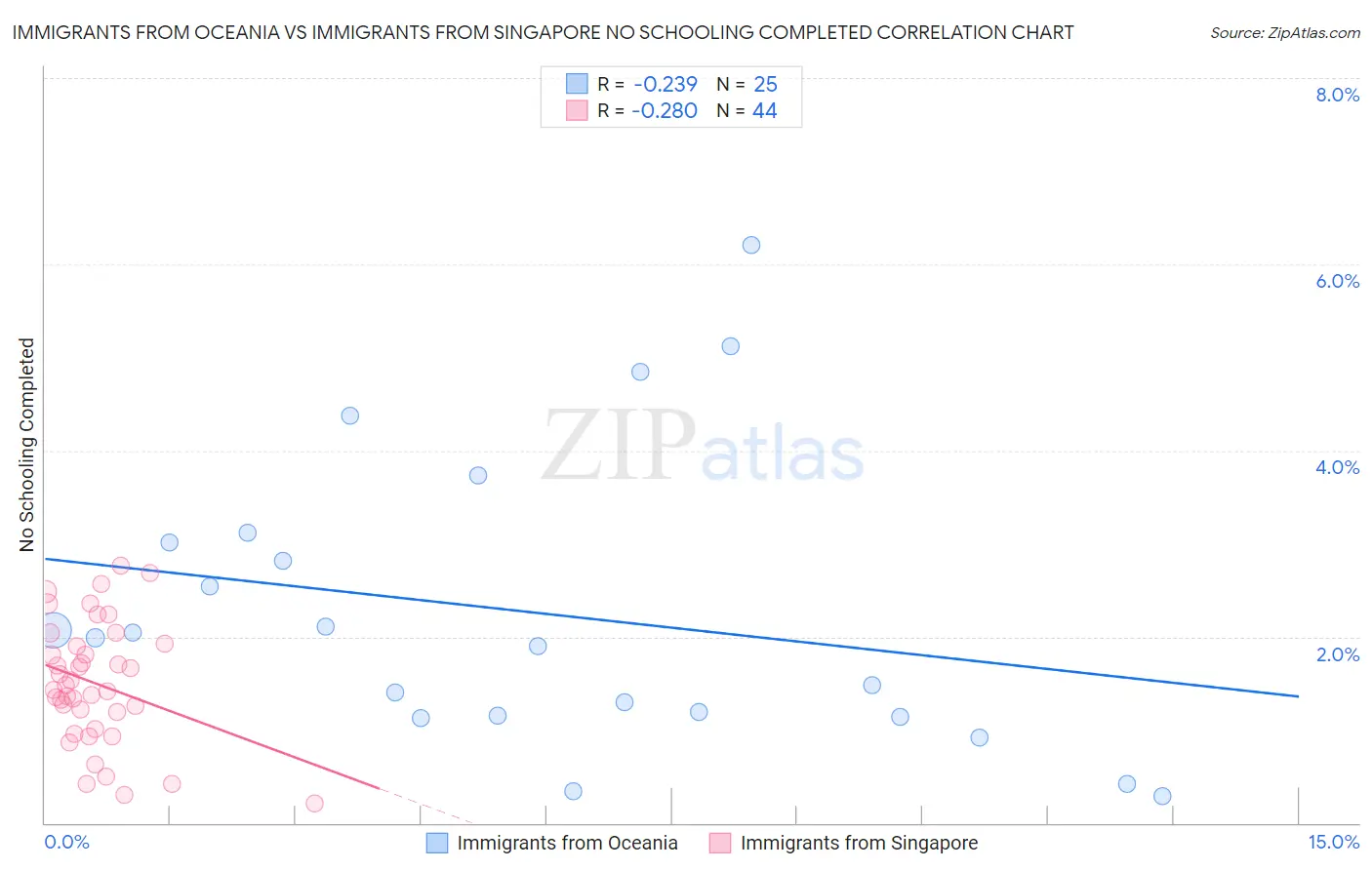 Immigrants from Oceania vs Immigrants from Singapore No Schooling Completed