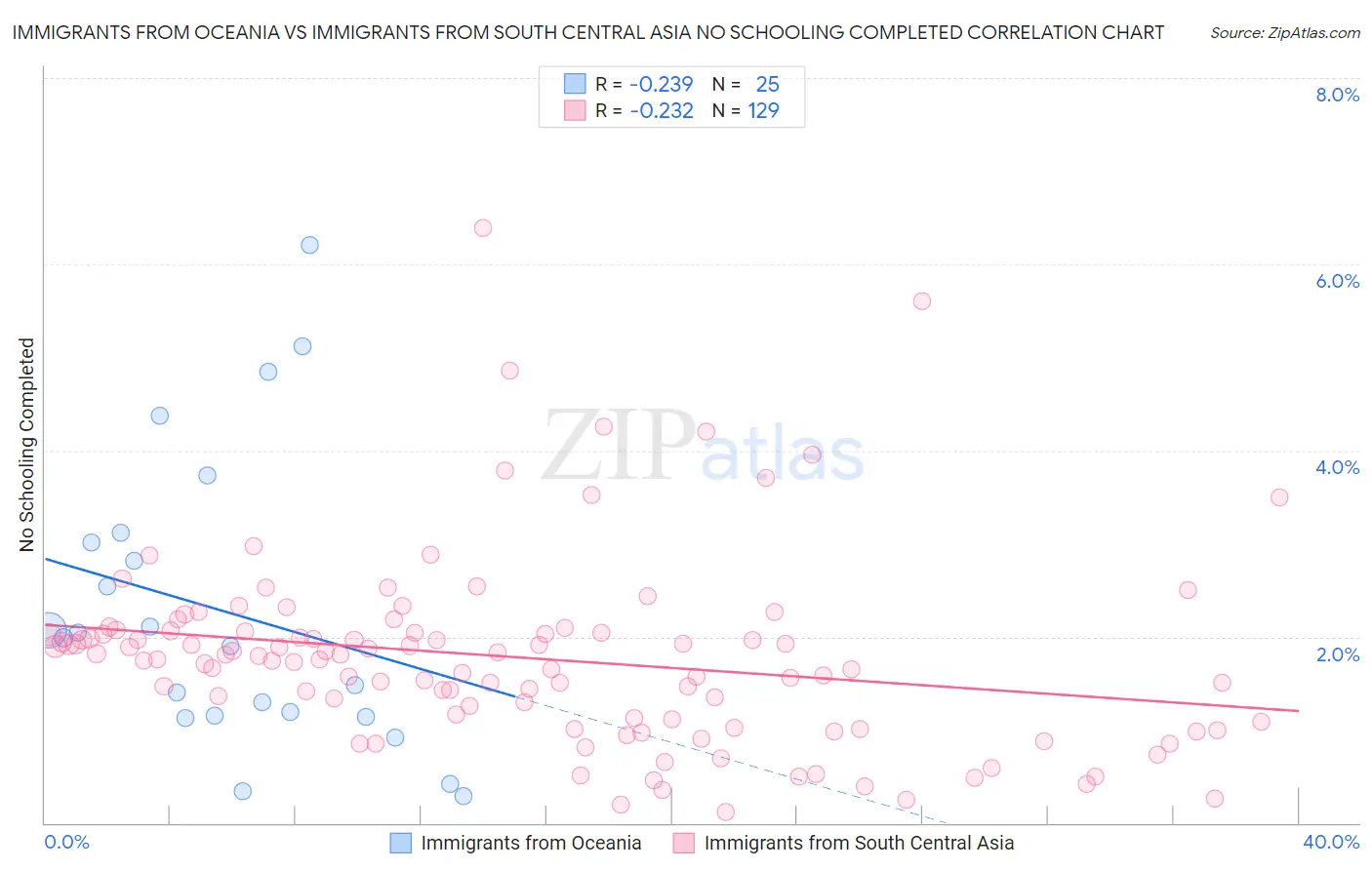 Immigrants from Oceania vs Immigrants from South Central Asia No Schooling Completed