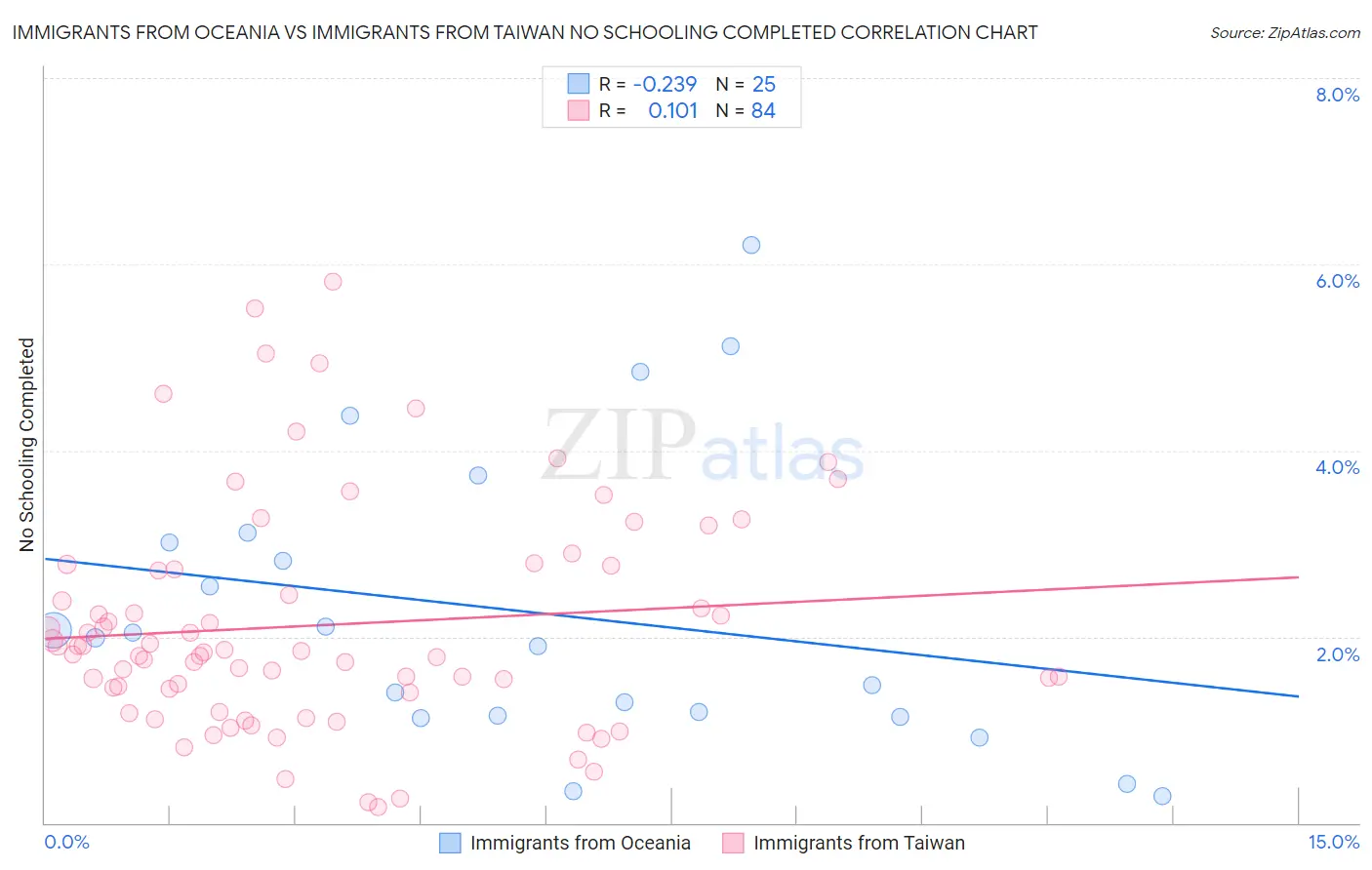 Immigrants from Oceania vs Immigrants from Taiwan No Schooling Completed