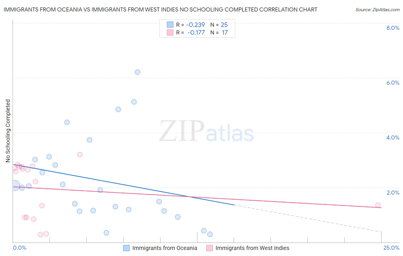 Immigrants from Oceania vs Immigrants from West Indies No Schooling Completed