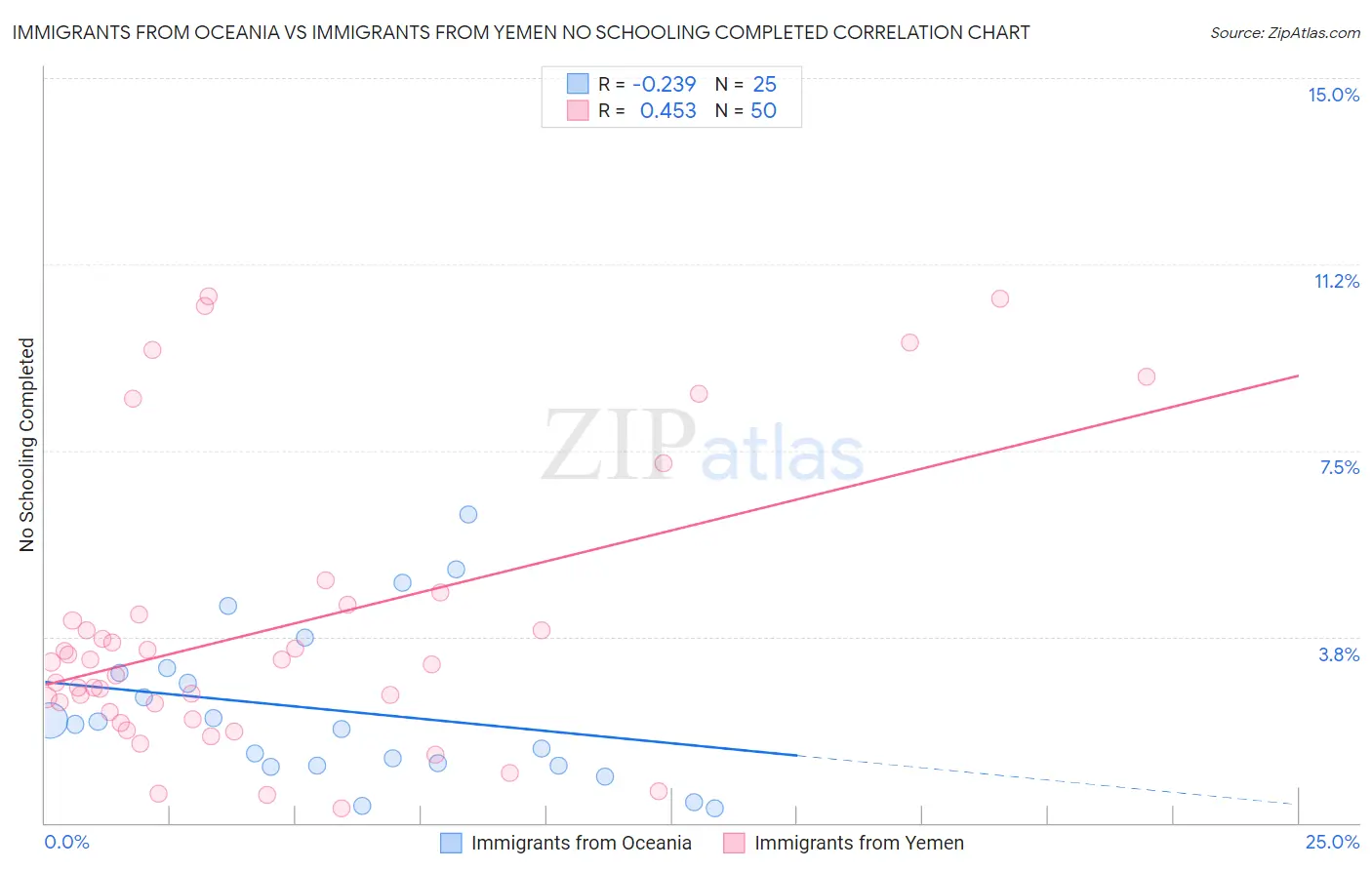 Immigrants from Oceania vs Immigrants from Yemen No Schooling Completed