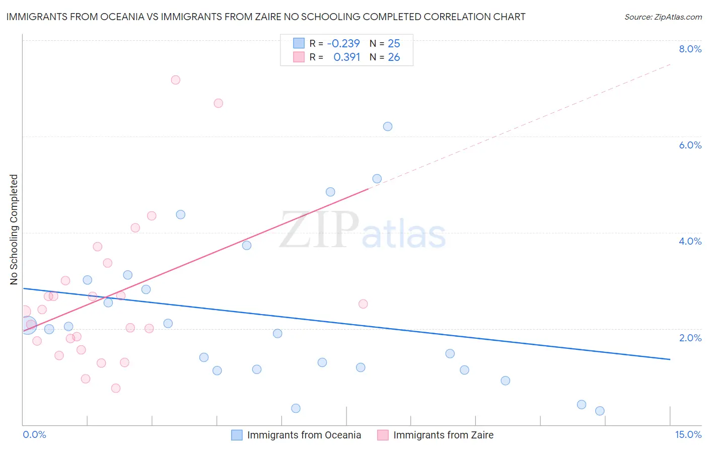 Immigrants from Oceania vs Immigrants from Zaire No Schooling Completed