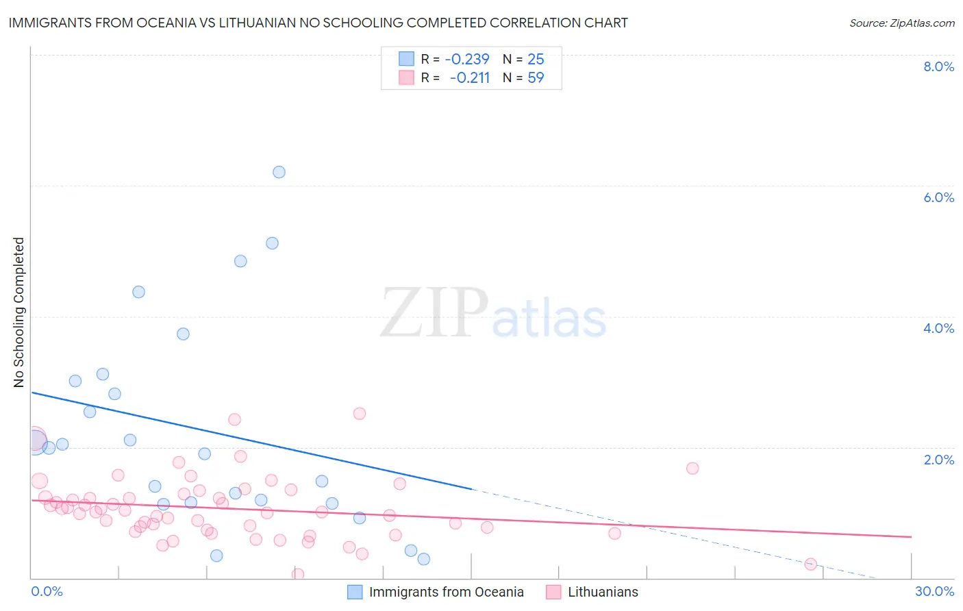 Immigrants from Oceania vs Lithuanian No Schooling Completed