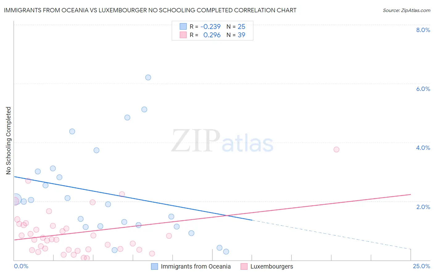 Immigrants from Oceania vs Luxembourger No Schooling Completed