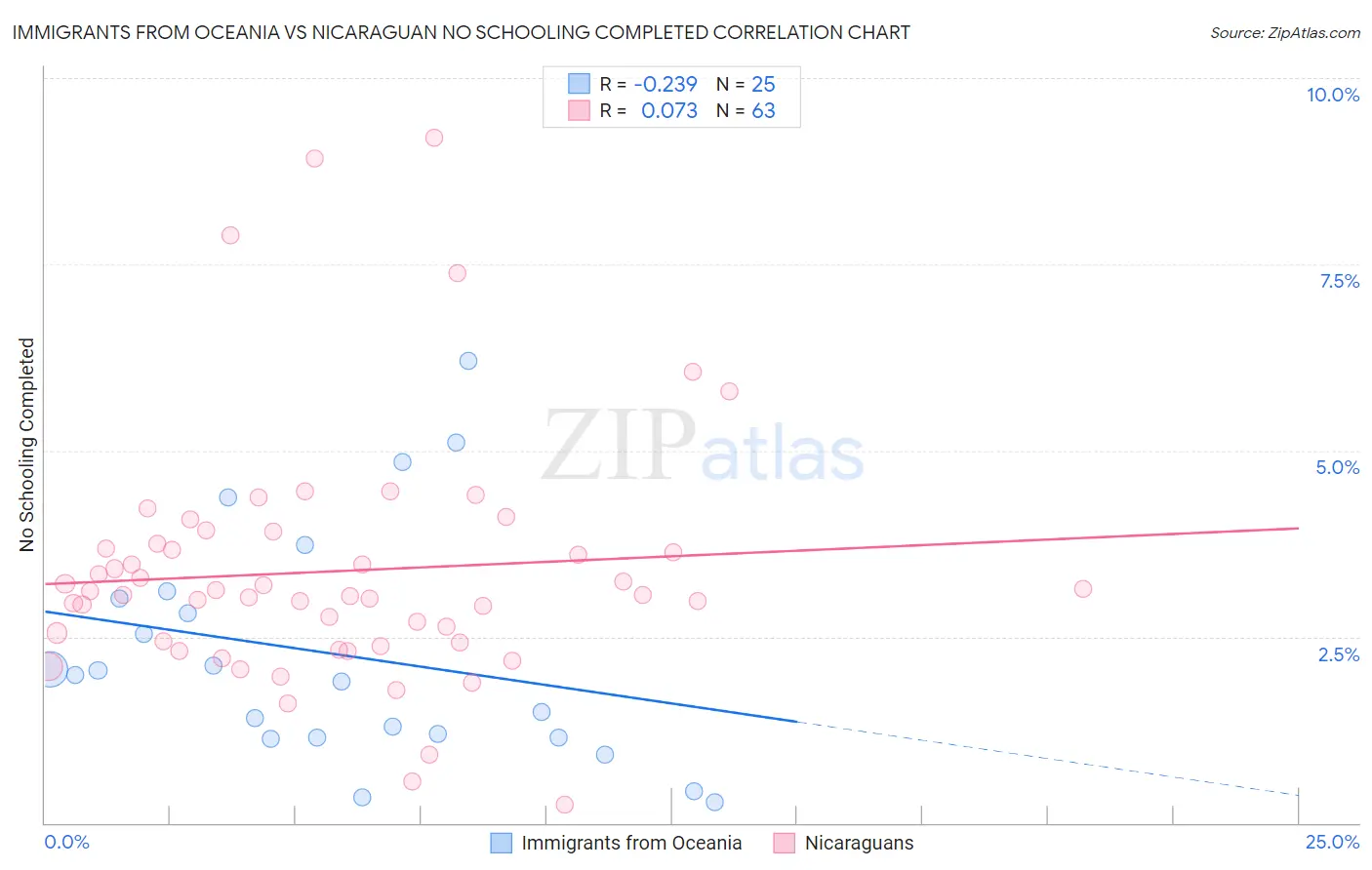 Immigrants from Oceania vs Nicaraguan No Schooling Completed