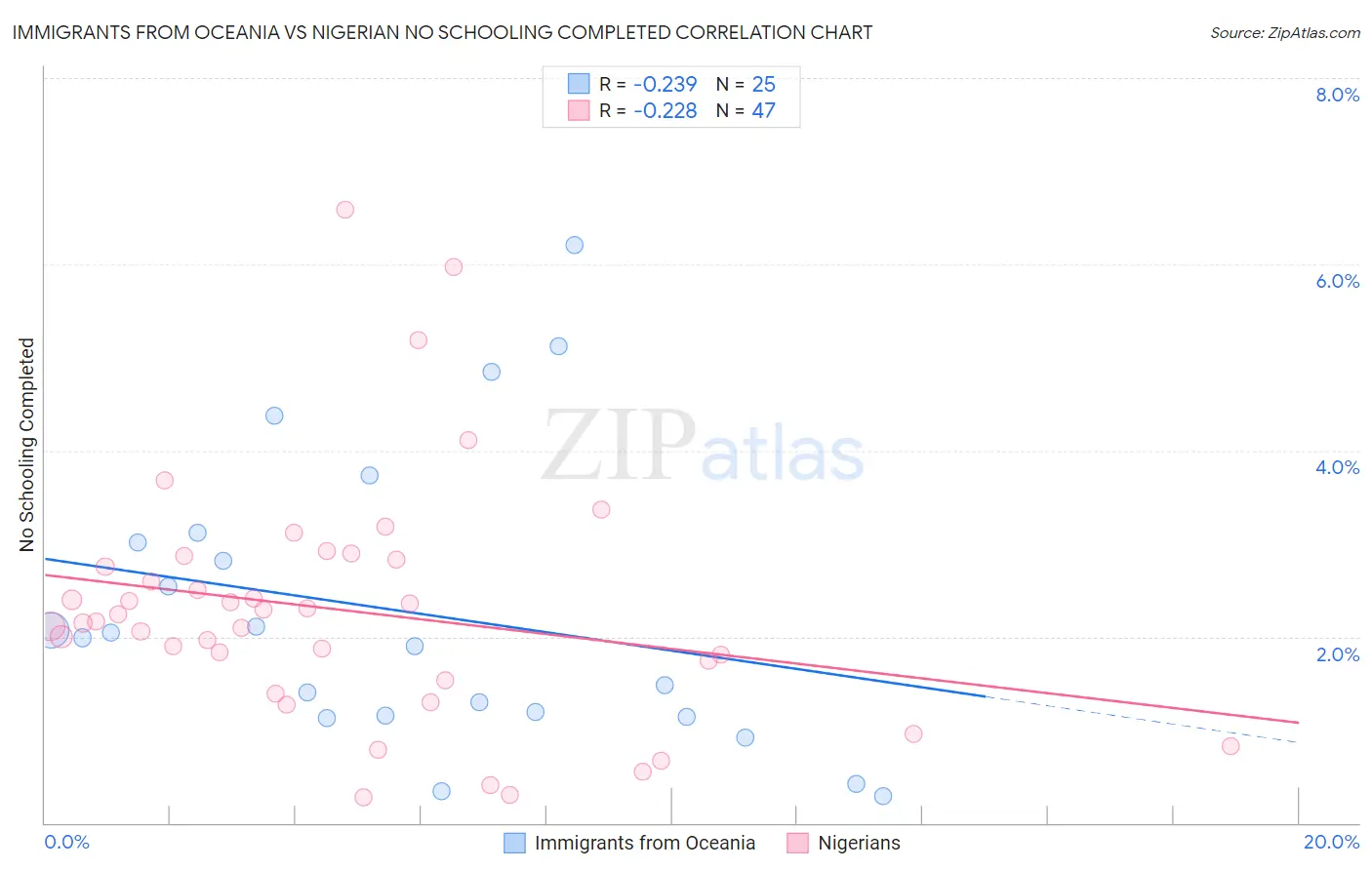 Immigrants from Oceania vs Nigerian No Schooling Completed