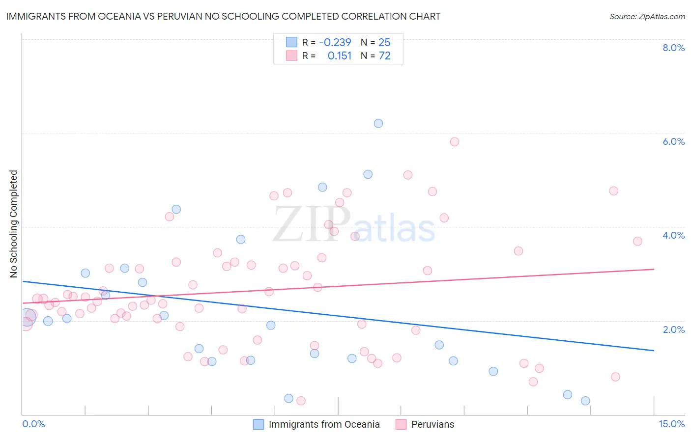 Immigrants from Oceania vs Peruvian No Schooling Completed