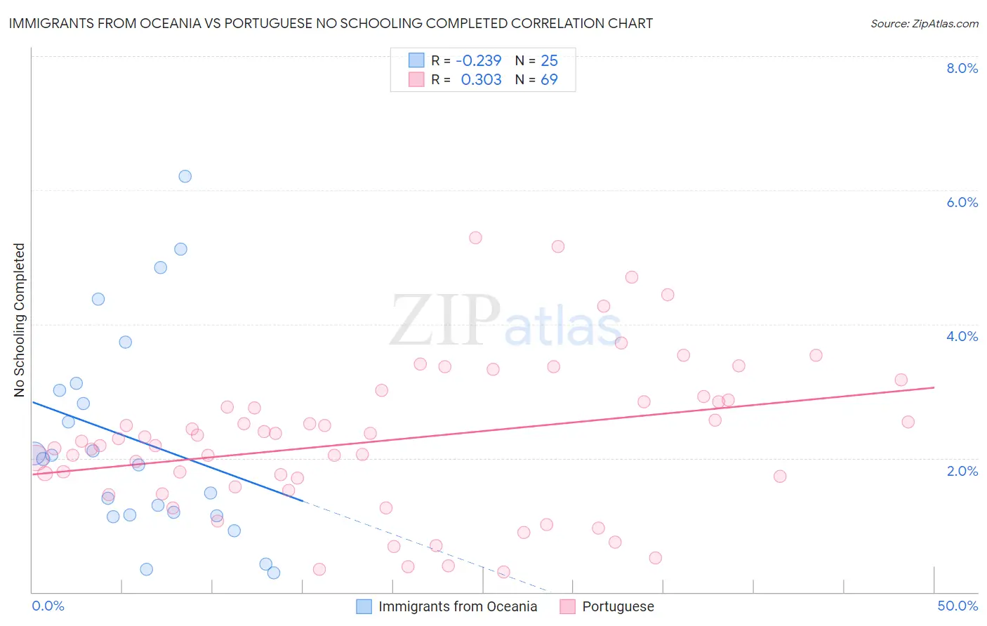 Immigrants from Oceania vs Portuguese No Schooling Completed