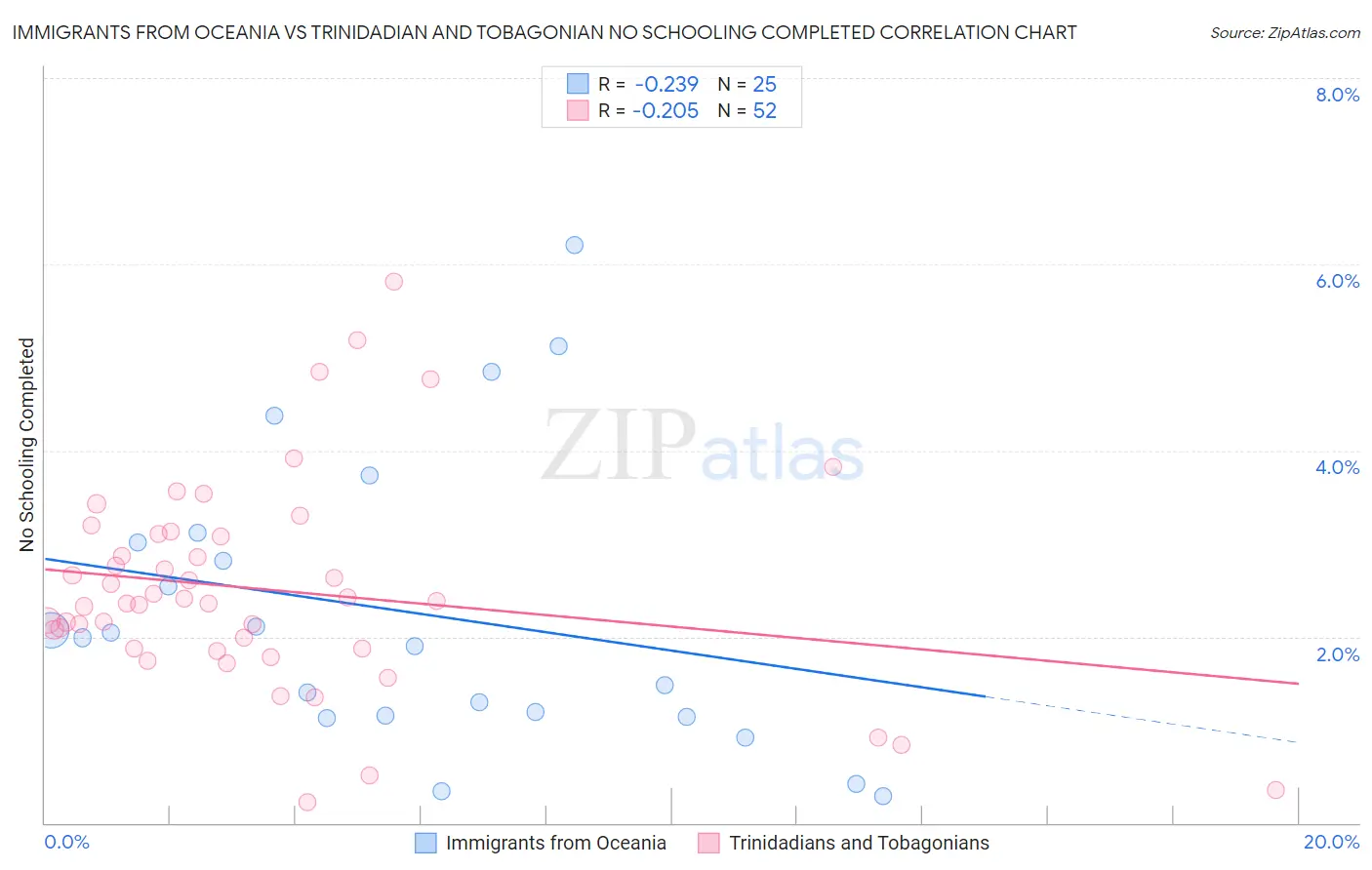 Immigrants from Oceania vs Trinidadian and Tobagonian No Schooling Completed