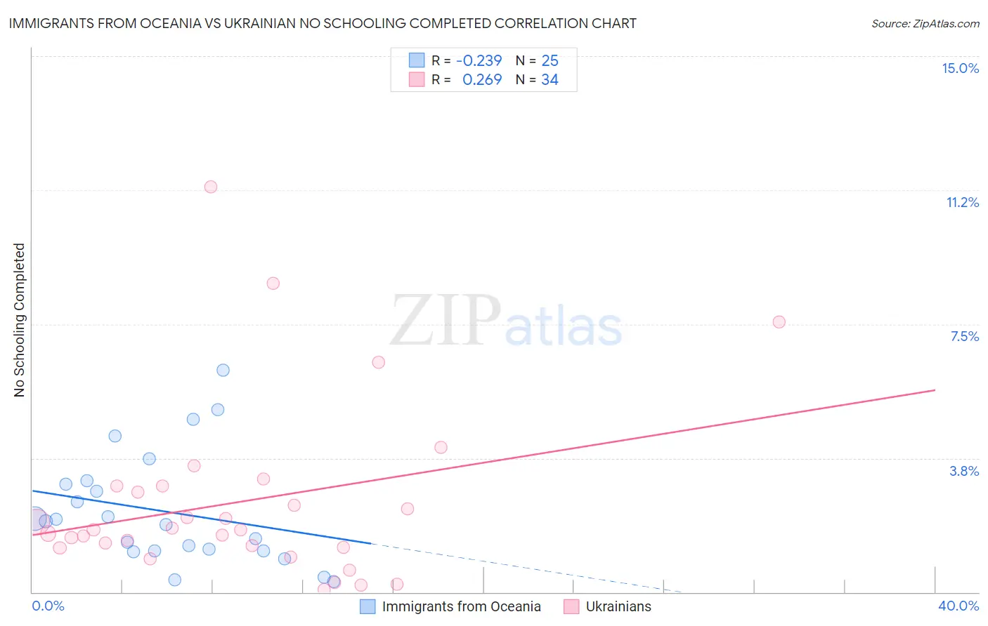 Immigrants from Oceania vs Ukrainian No Schooling Completed