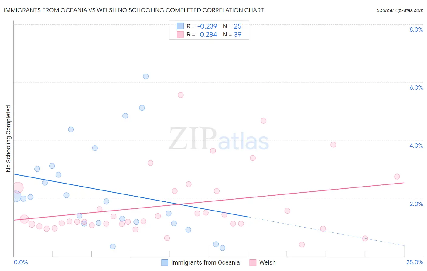 Immigrants from Oceania vs Welsh No Schooling Completed