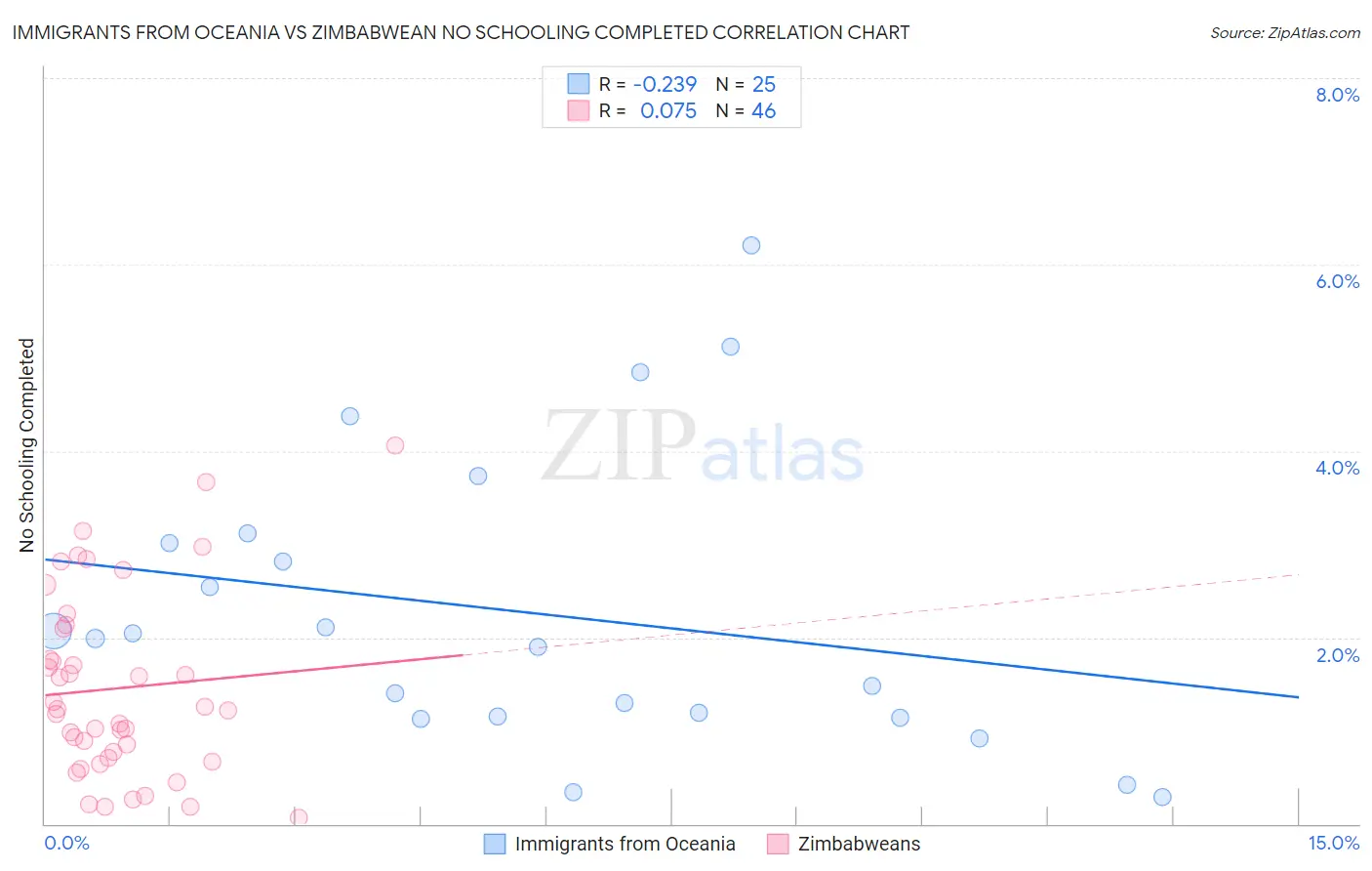 Immigrants from Oceania vs Zimbabwean No Schooling Completed