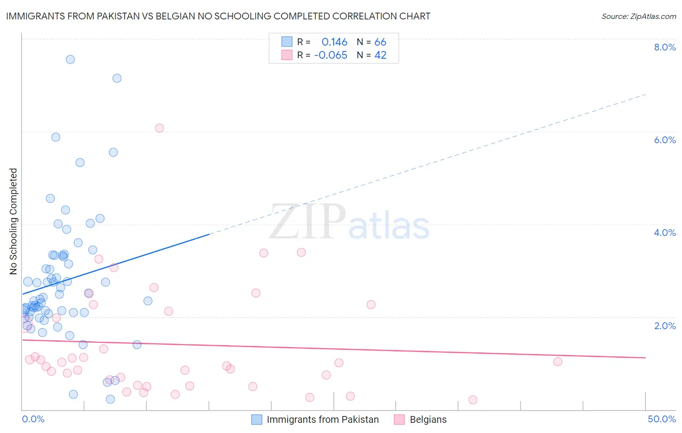 Immigrants from Pakistan vs Belgian No Schooling Completed