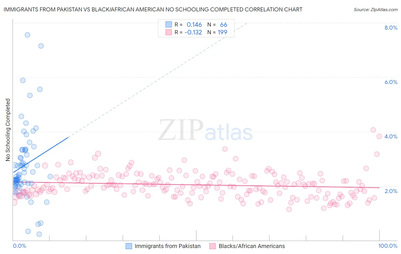 Immigrants from Pakistan vs Black/African American No Schooling Completed