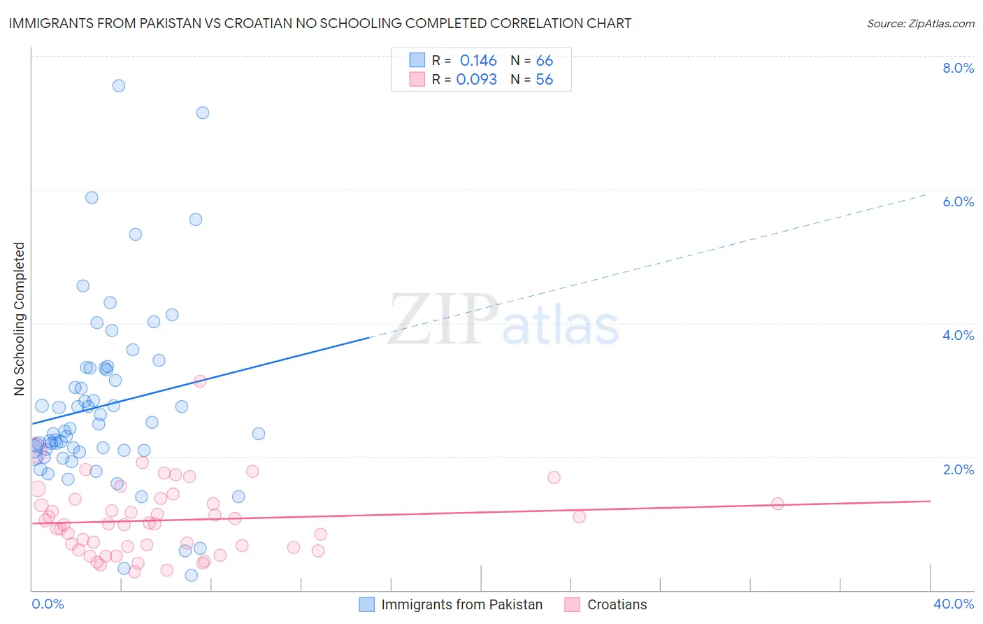 Immigrants from Pakistan vs Croatian No Schooling Completed