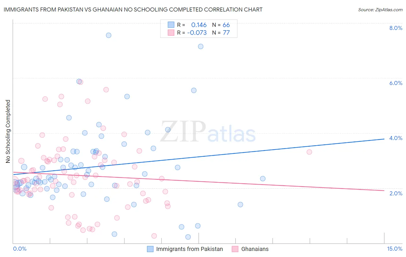 Immigrants from Pakistan vs Ghanaian No Schooling Completed