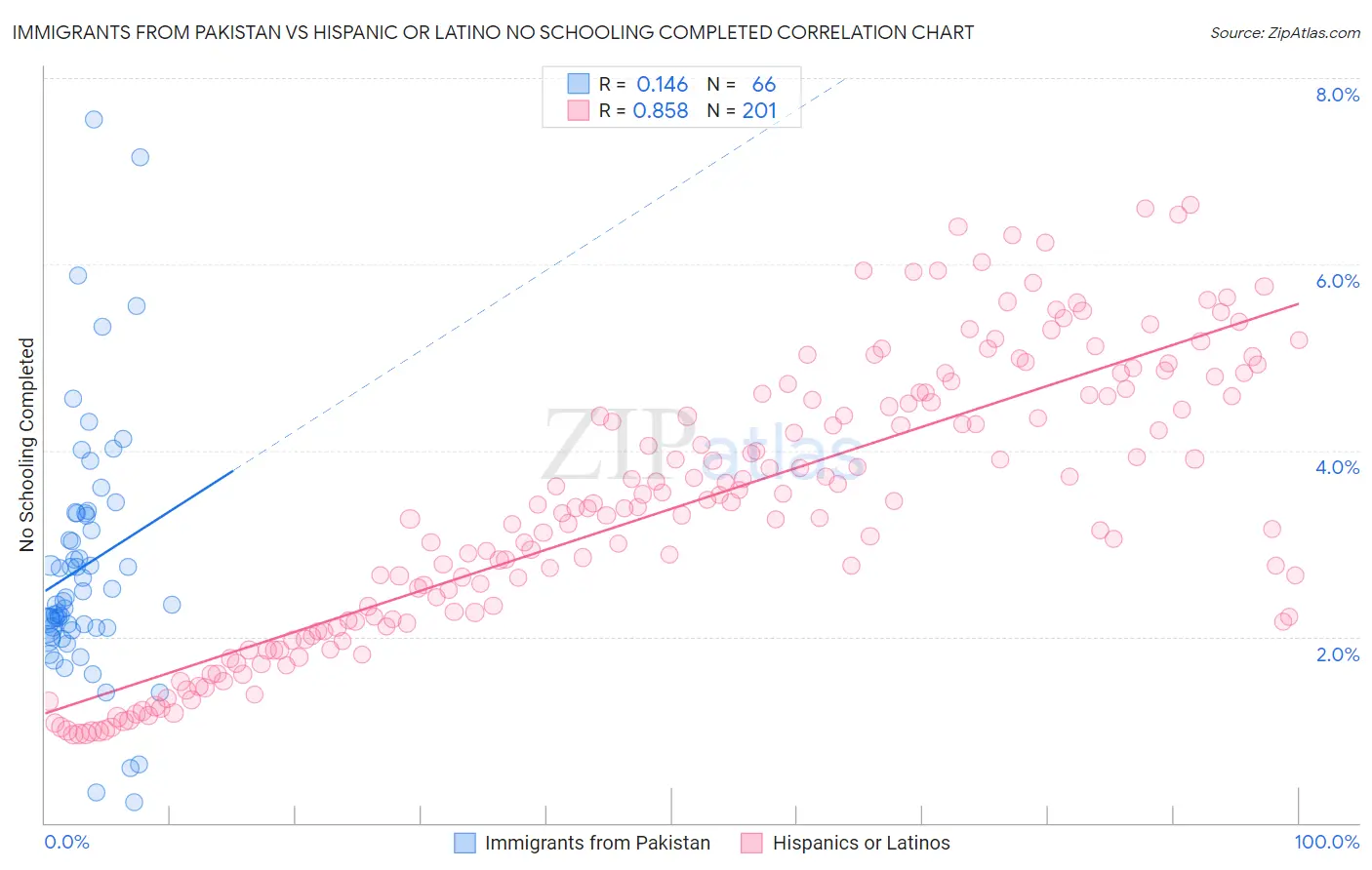 Immigrants from Pakistan vs Hispanic or Latino No Schooling Completed