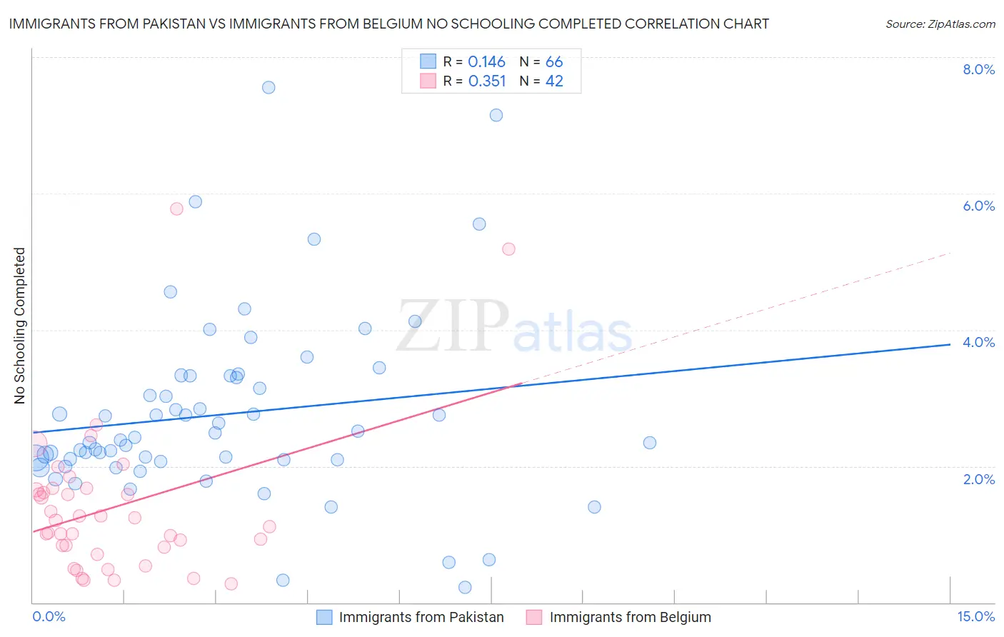 Immigrants from Pakistan vs Immigrants from Belgium No Schooling Completed