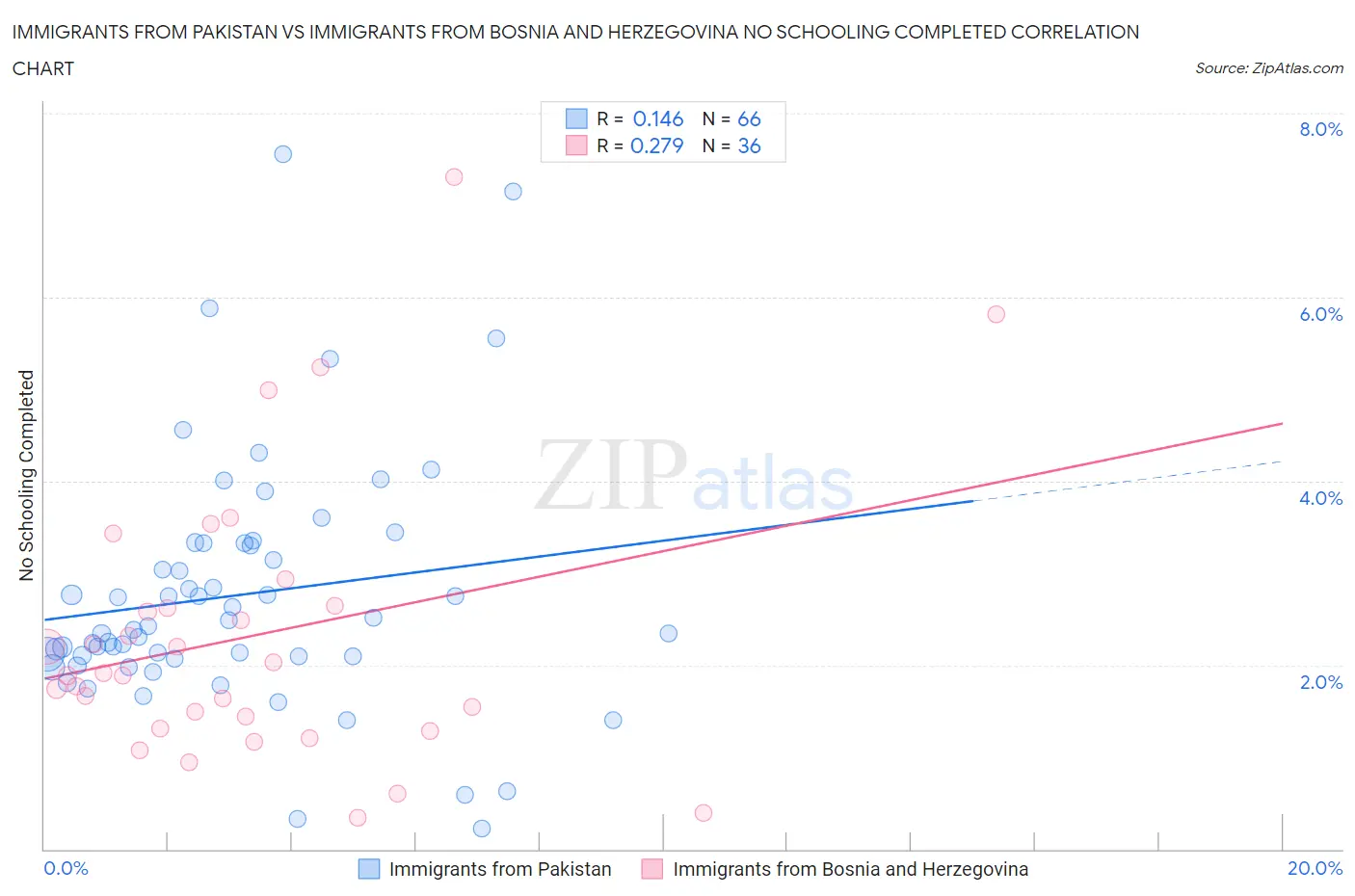 Immigrants from Pakistan vs Immigrants from Bosnia and Herzegovina No Schooling Completed
