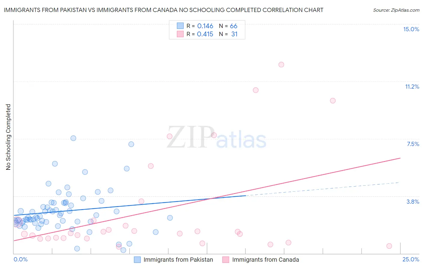 Immigrants from Pakistan vs Immigrants from Canada No Schooling Completed