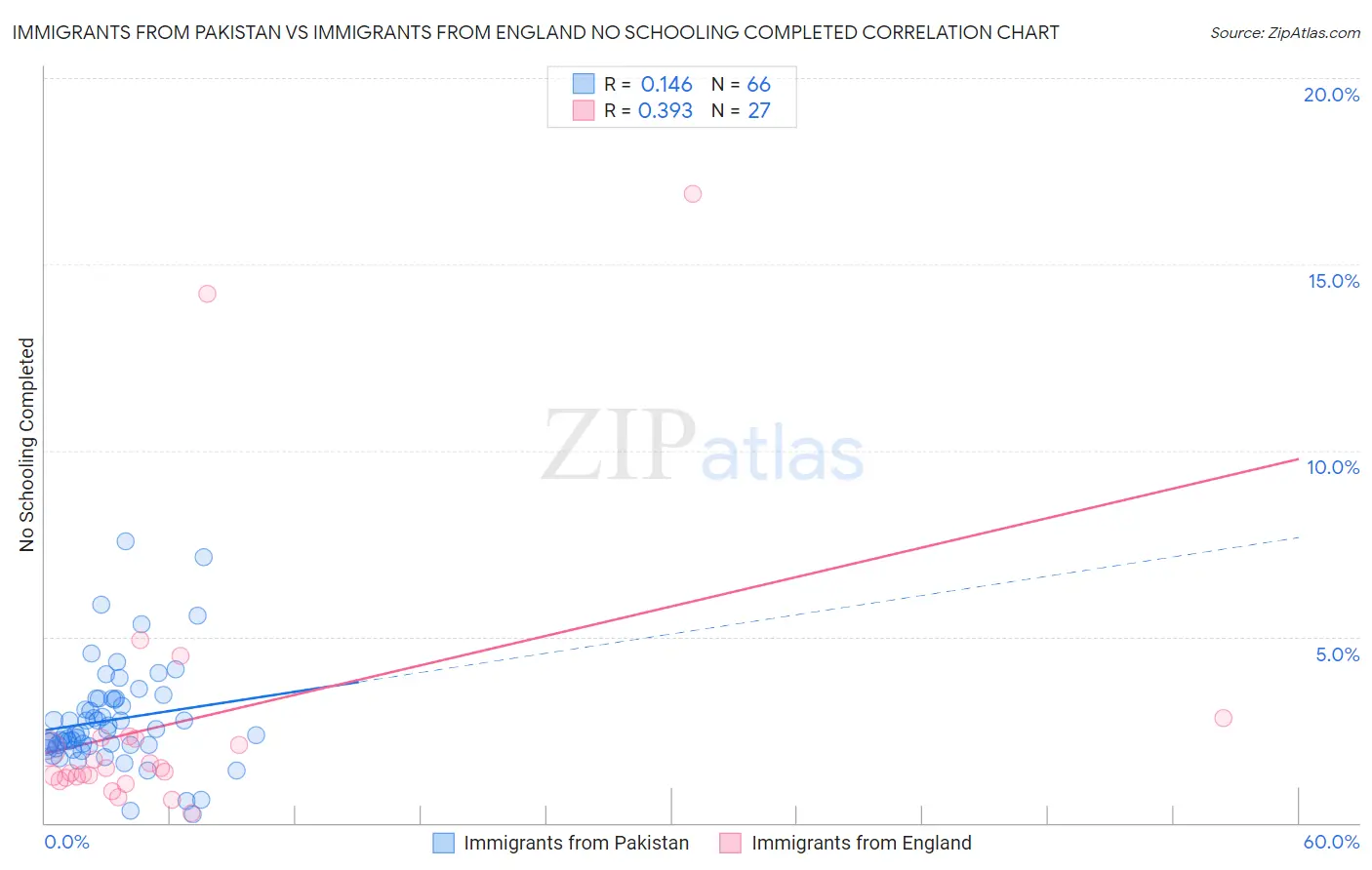 Immigrants from Pakistan vs Immigrants from England No Schooling Completed