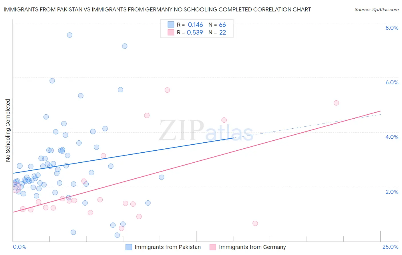 Immigrants from Pakistan vs Immigrants from Germany No Schooling Completed