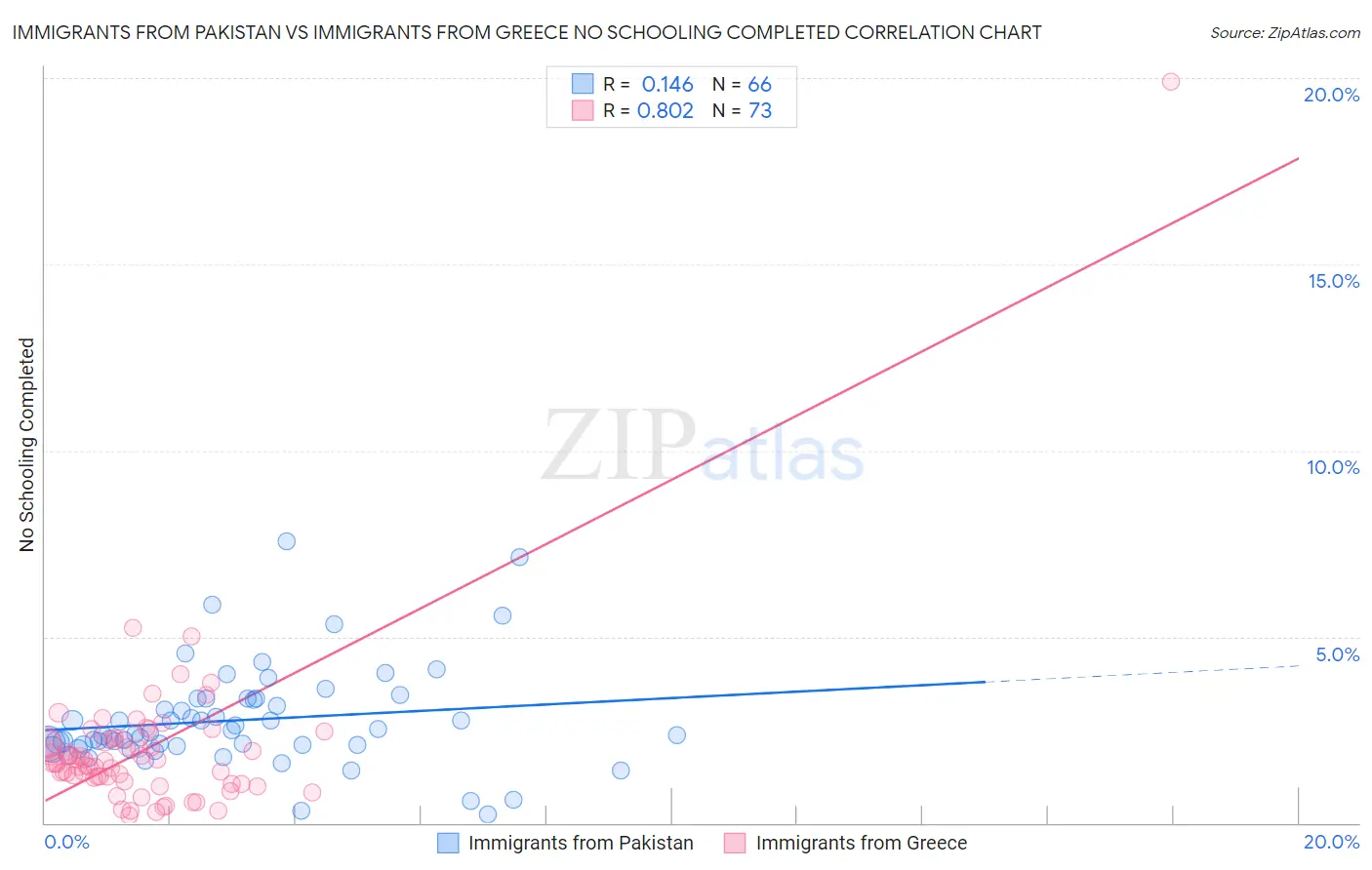 Immigrants from Pakistan vs Immigrants from Greece No Schooling Completed