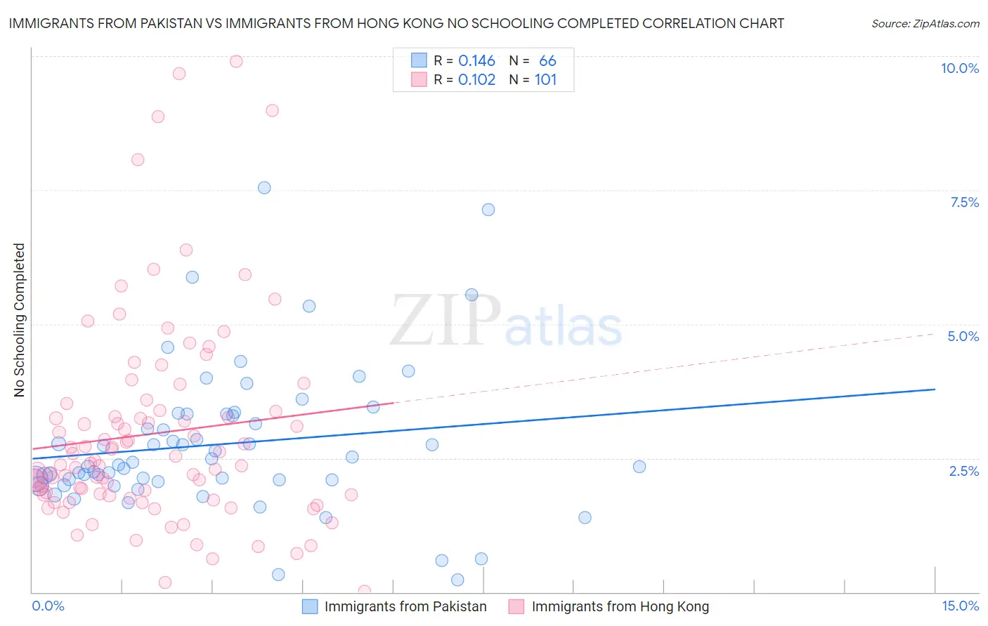 Immigrants from Pakistan vs Immigrants from Hong Kong No Schooling Completed