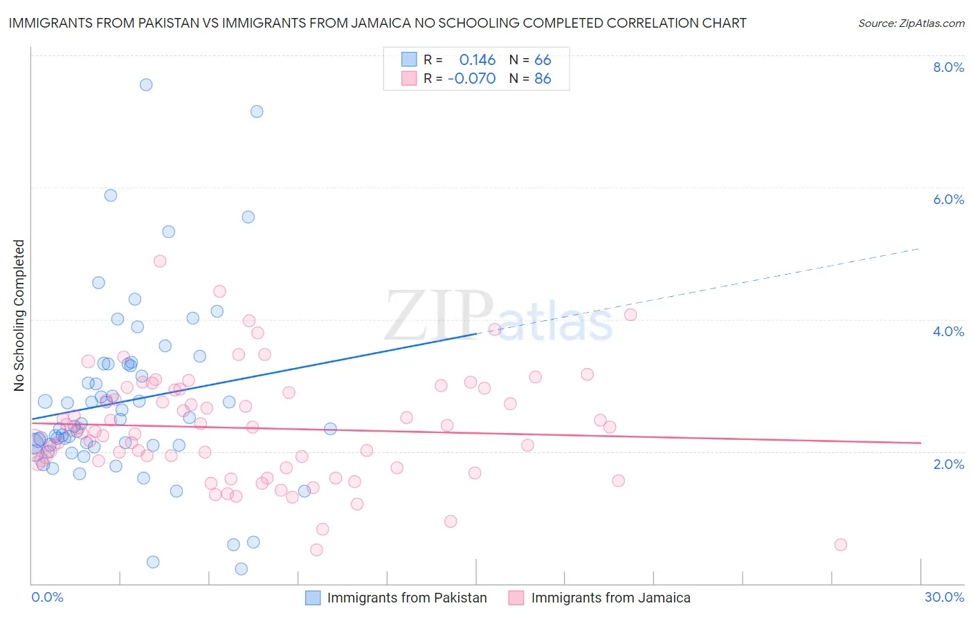 Immigrants from Pakistan vs Immigrants from Jamaica No Schooling Completed