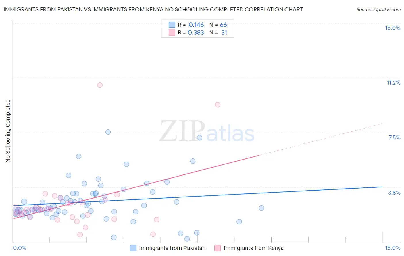 Immigrants from Pakistan vs Immigrants from Kenya No Schooling Completed