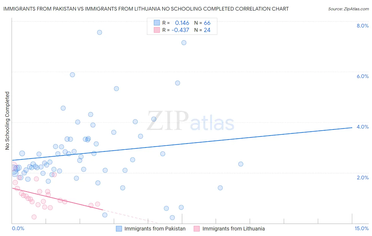 Immigrants from Pakistan vs Immigrants from Lithuania No Schooling Completed