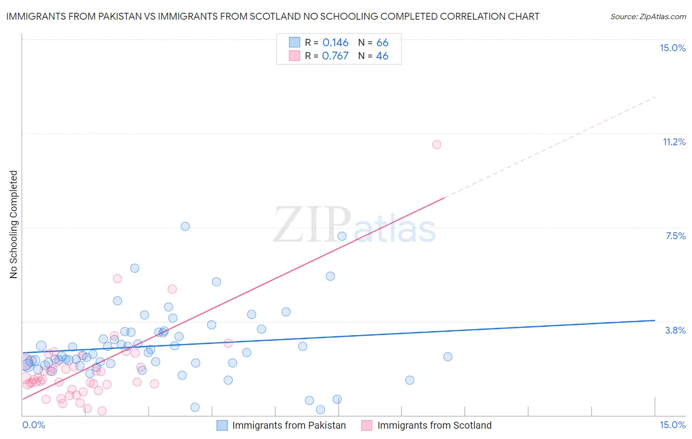 Immigrants from Pakistan vs Immigrants from Scotland No Schooling Completed