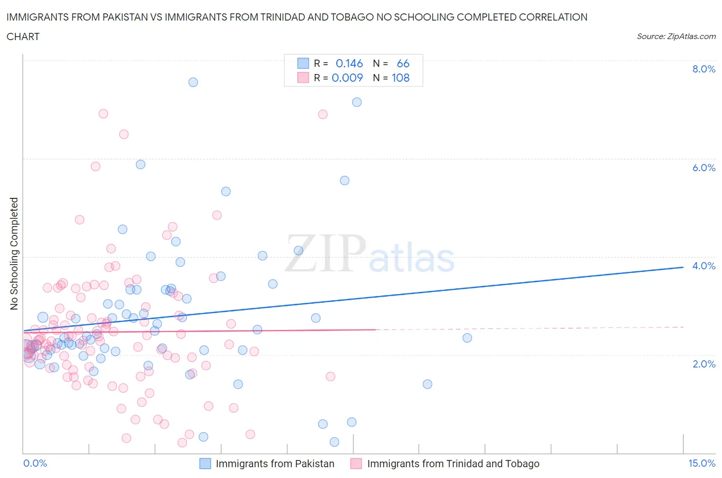 Immigrants from Pakistan vs Immigrants from Trinidad and Tobago No Schooling Completed