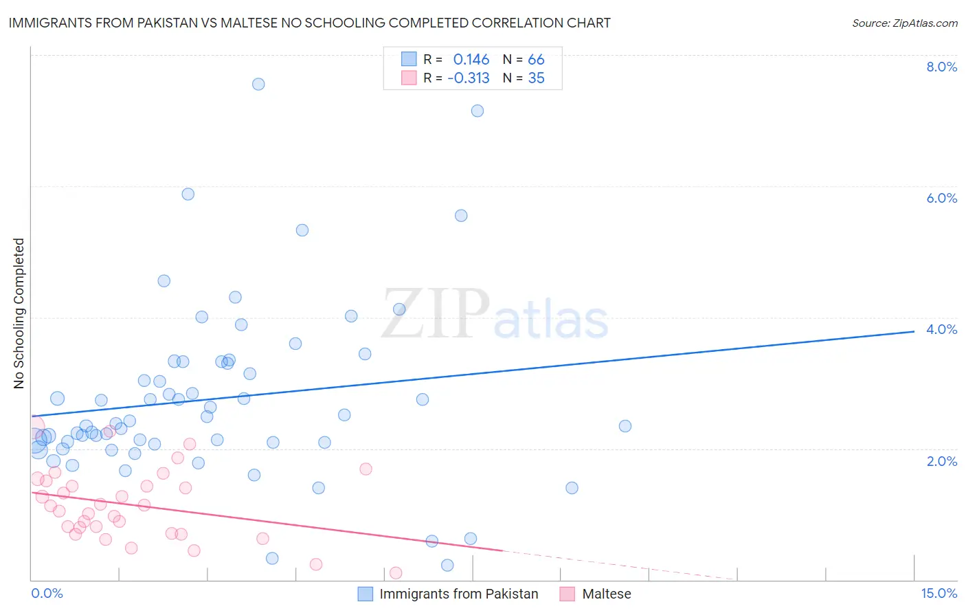 Immigrants from Pakistan vs Maltese No Schooling Completed