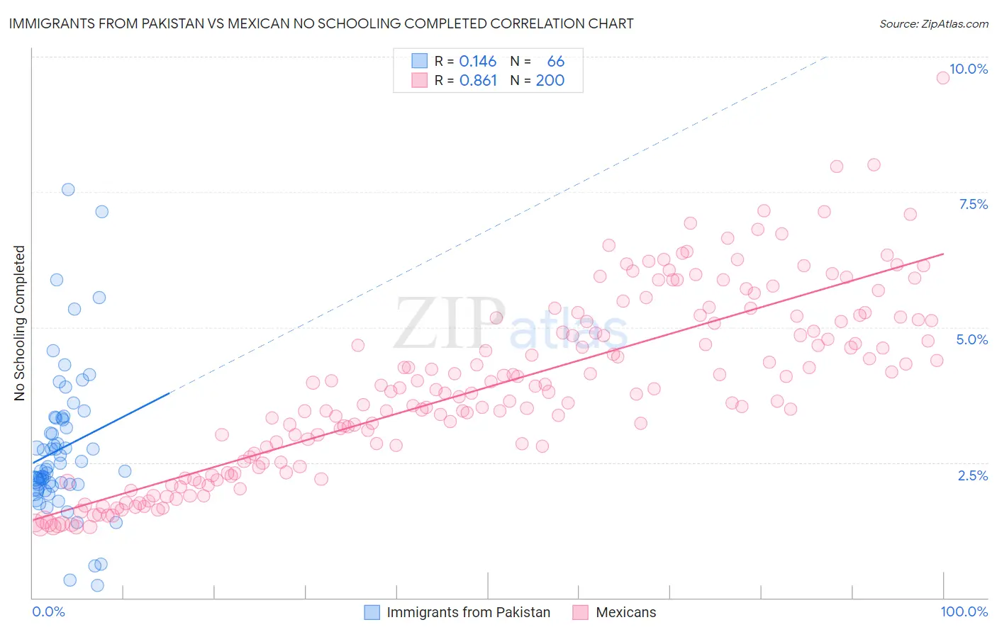 Immigrants from Pakistan vs Mexican No Schooling Completed